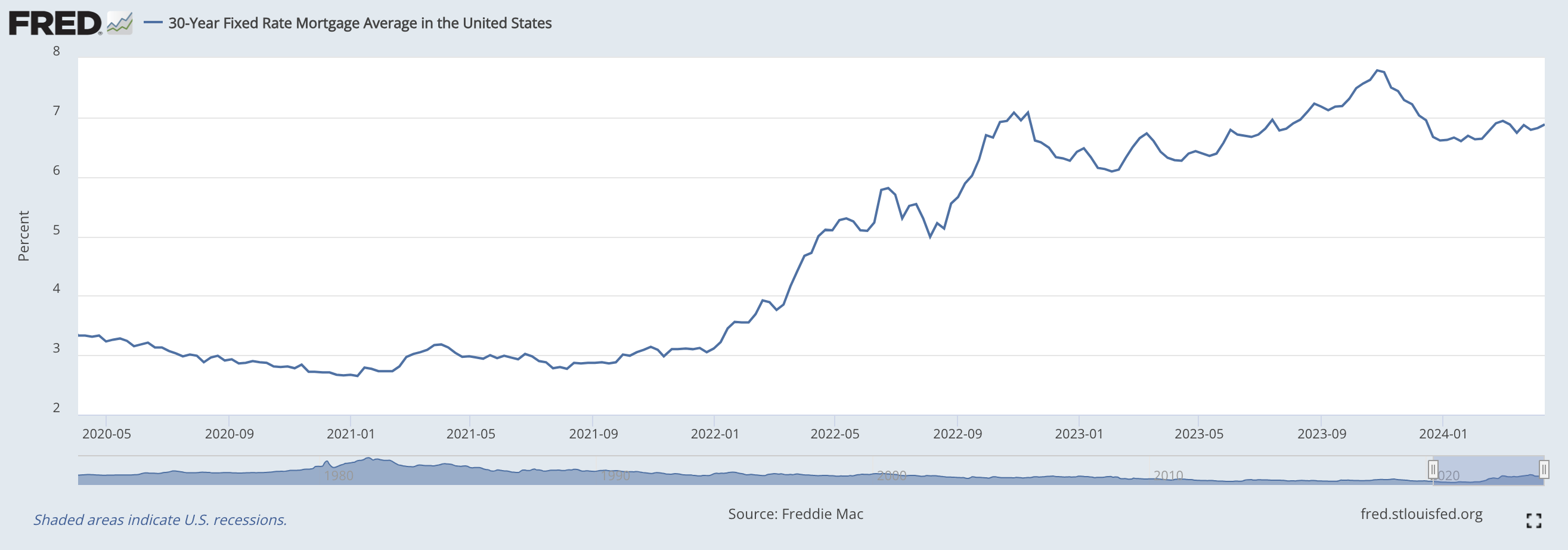 Average Interest Rate on Homes since 2020